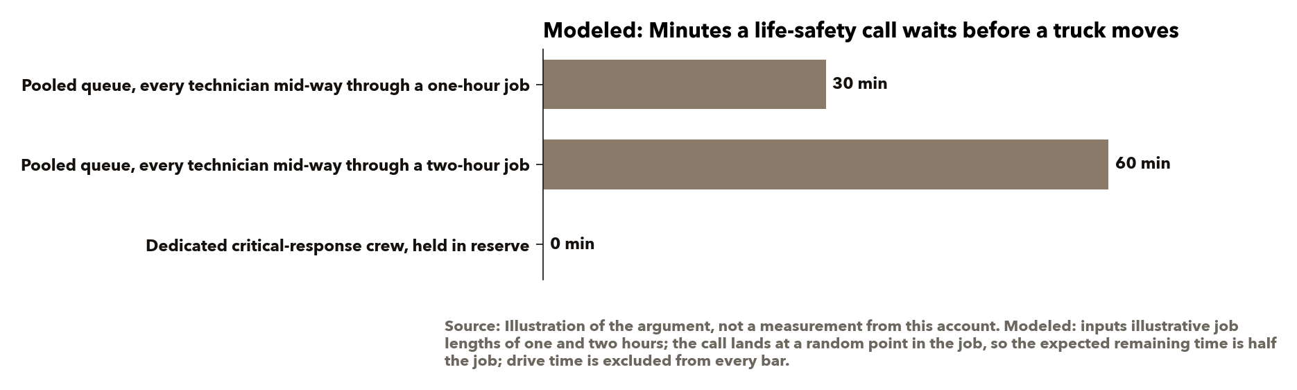 The wait a pooled crew adds before the drive, against a crew held in reserve. Source: modeled, inputs on the figure.