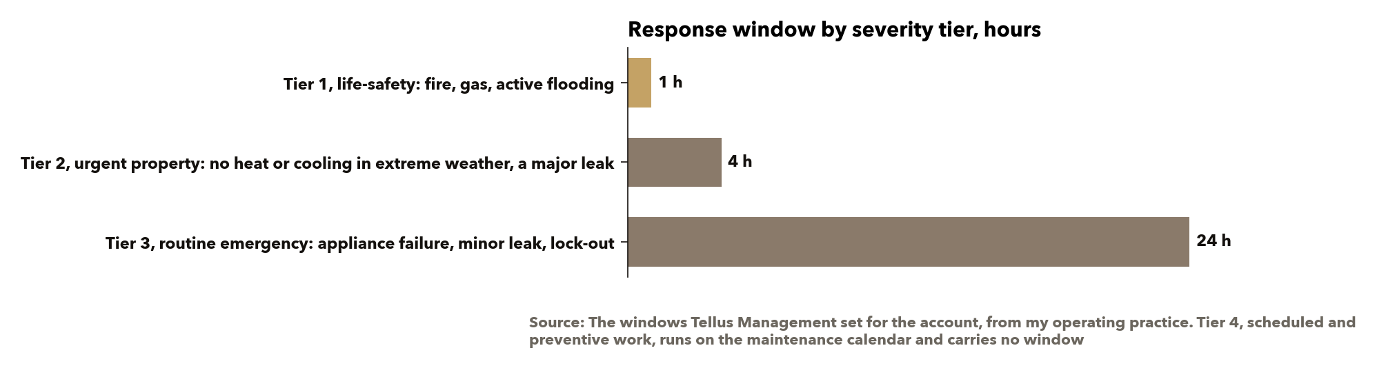 The three windows the account ran on. Source: Tellus Management's operating practice on the account.